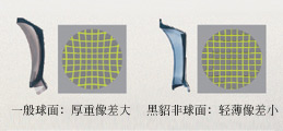 为什么近视泳镜要用到非球面镜片技术？